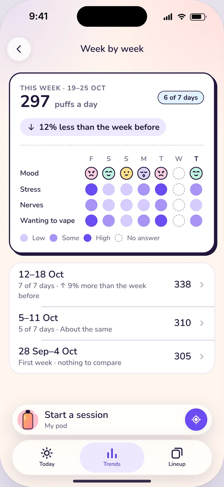 Week by week: this week averages 297 puffs a day over 6 of 7 days, with mood, stress, nerves and wanting to vape for each day, and earlier weeks listed below.